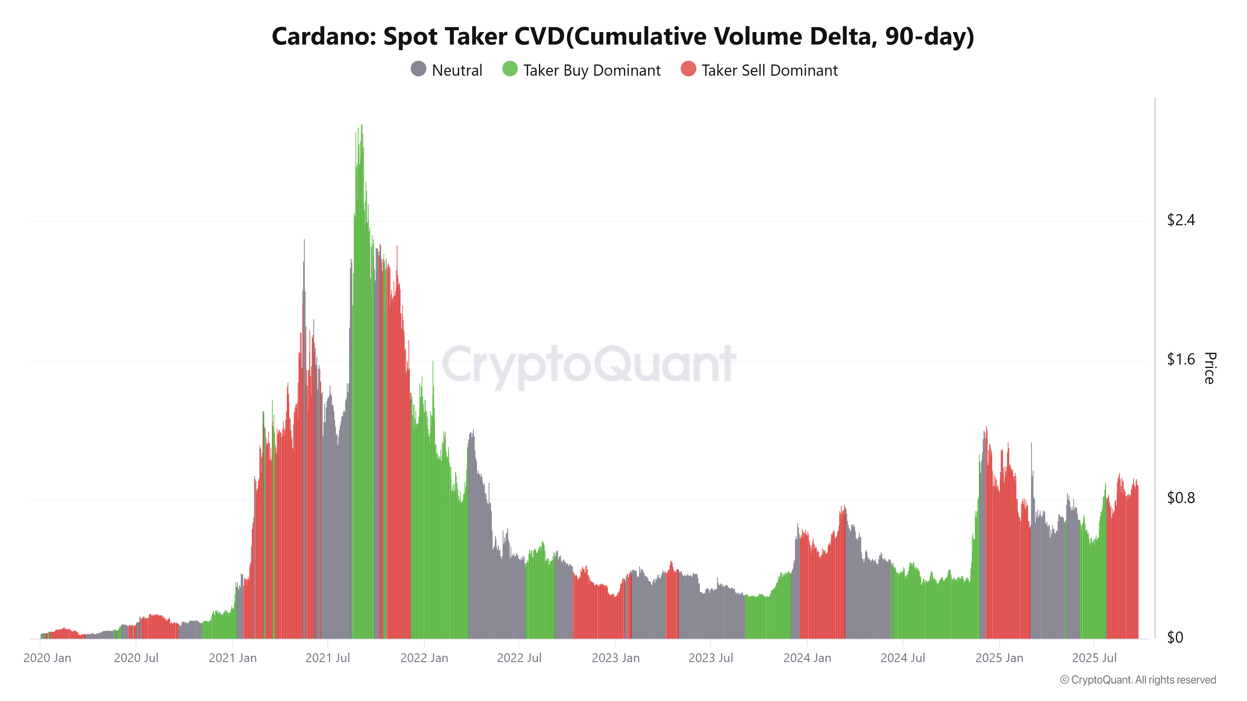 ADA Spot Taker CVD chart. Source: CryptoQuant